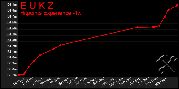 Last 7 Days Graph of E U K Z