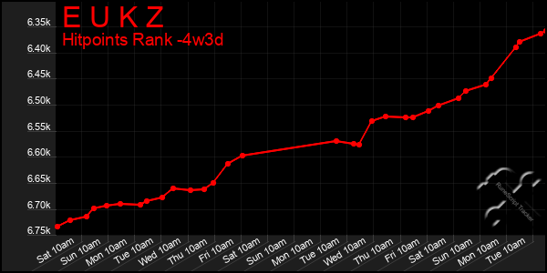 Last 31 Days Graph of E U K Z