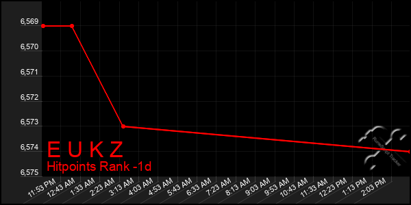 Last 24 Hours Graph of E U K Z