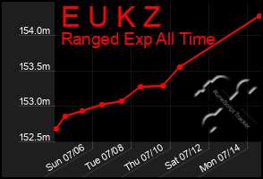 Total Graph of E U K Z