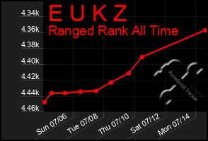 Total Graph of E U K Z