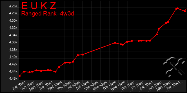 Last 31 Days Graph of E U K Z