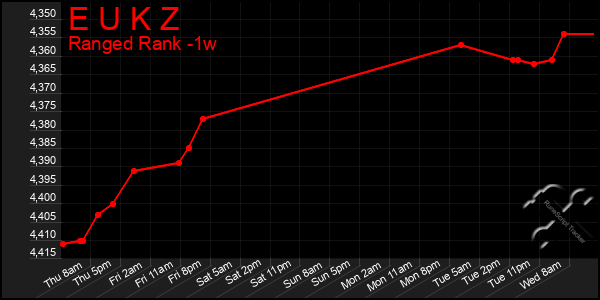 Last 7 Days Graph of E U K Z