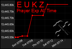 Total Graph of E U K Z