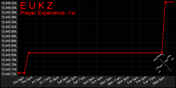 Last 7 Days Graph of E U K Z