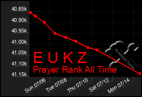 Total Graph of E U K Z