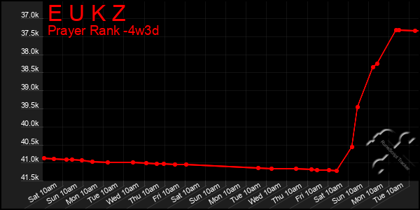 Last 31 Days Graph of E U K Z