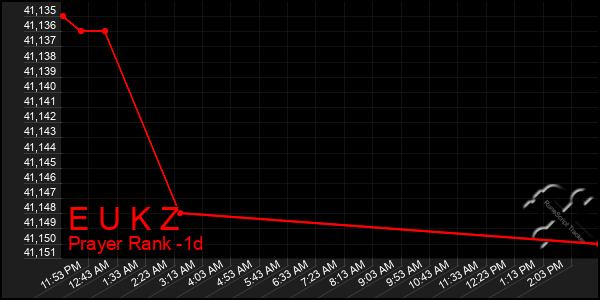Last 24 Hours Graph of E U K Z