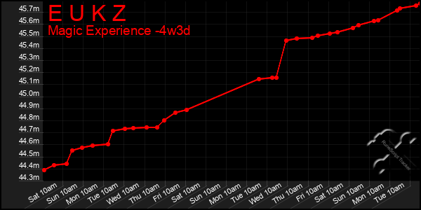 Last 31 Days Graph of E U K Z