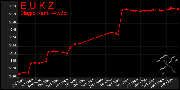 Last 31 Days Graph of E U K Z