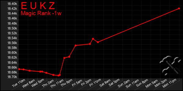 Last 7 Days Graph of E U K Z