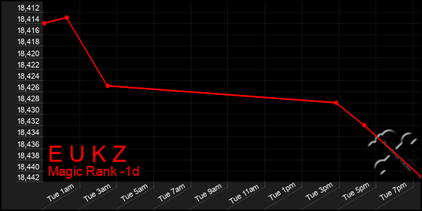 Last 24 Hours Graph of E U K Z