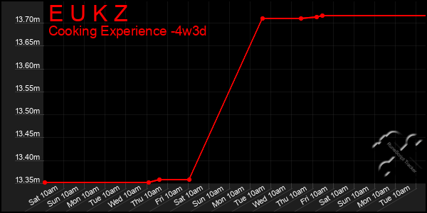 Last 31 Days Graph of E U K Z
