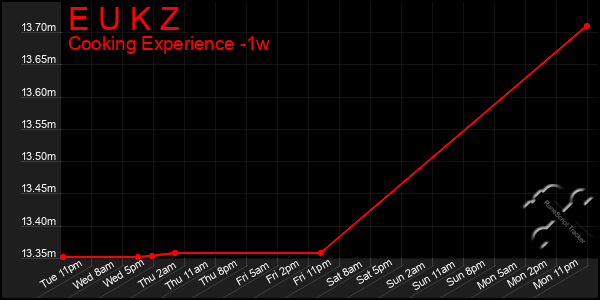 Last 7 Days Graph of E U K Z