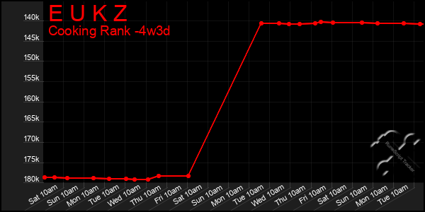 Last 31 Days Graph of E U K Z