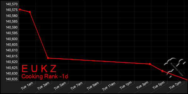 Last 24 Hours Graph of E U K Z