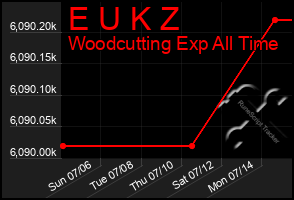 Total Graph of E U K Z