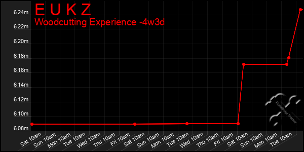 Last 31 Days Graph of E U K Z