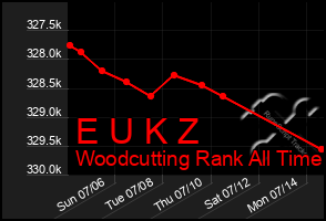 Total Graph of E U K Z