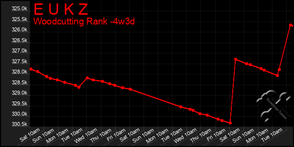 Last 31 Days Graph of E U K Z