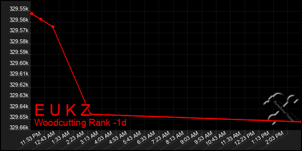 Last 24 Hours Graph of E U K Z