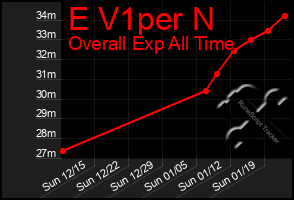 Total Graph of E V1per N