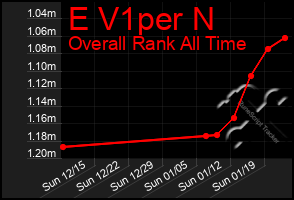 Total Graph of E V1per N