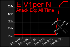 Total Graph of E V1per N