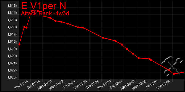 Last 31 Days Graph of E V1per N