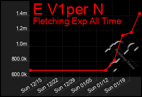 Total Graph of E V1per N