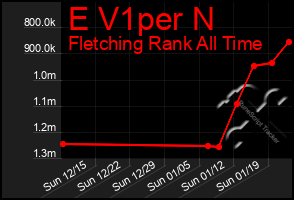 Total Graph of E V1per N