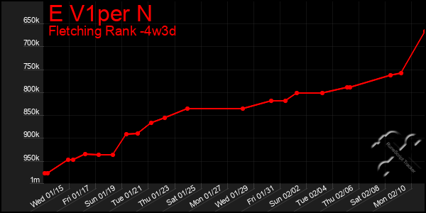 Last 31 Days Graph of E V1per N