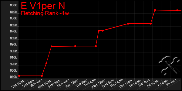 Last 7 Days Graph of E V1per N