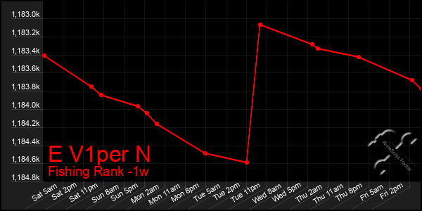 Last 7 Days Graph of E V1per N