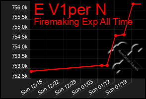 Total Graph of E V1per N