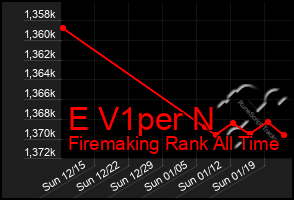 Total Graph of E V1per N