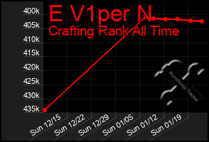 Total Graph of E V1per N