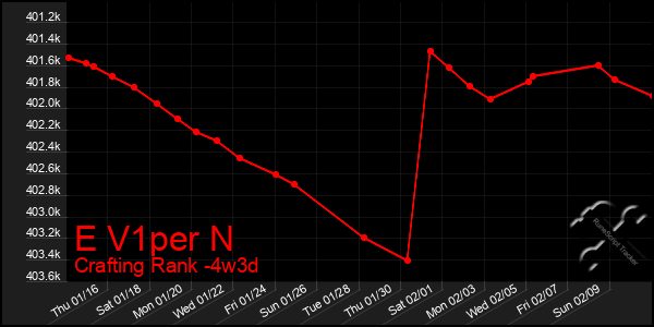 Last 31 Days Graph of E V1per N