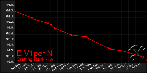 Last 7 Days Graph of E V1per N