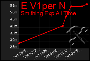 Total Graph of E V1per N