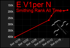 Total Graph of E V1per N