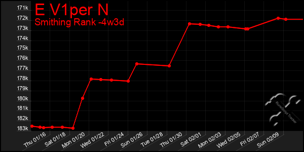 Last 31 Days Graph of E V1per N