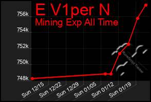 Total Graph of E V1per N