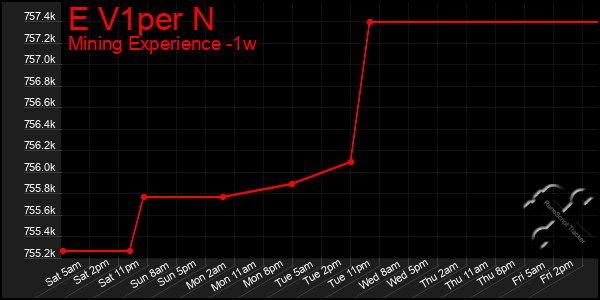 Last 7 Days Graph of E V1per N