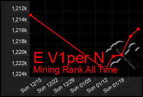 Total Graph of E V1per N