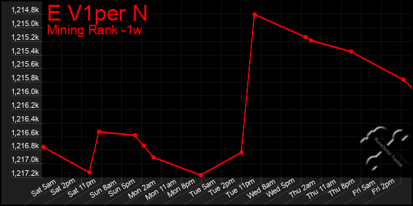 Last 7 Days Graph of E V1per N