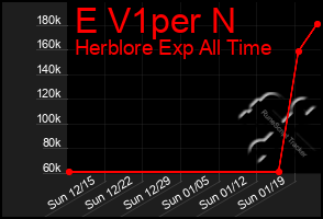 Total Graph of E V1per N