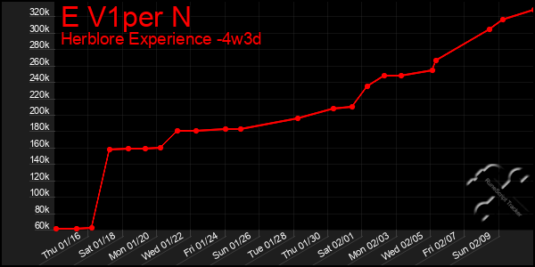 Last 31 Days Graph of E V1per N