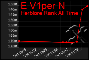 Total Graph of E V1per N