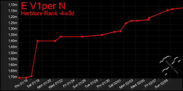 Last 31 Days Graph of E V1per N